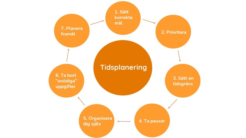 Time management graph - blogg SWE